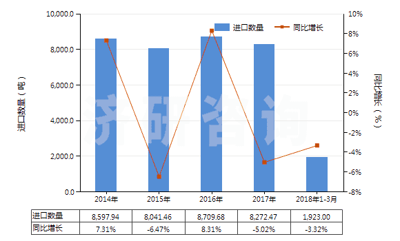 2014-2018年3月中國零售包裝每件凈重≤1kg的膠(HS35061000)進(jìn)口量及增速統(tǒng)計(jì)